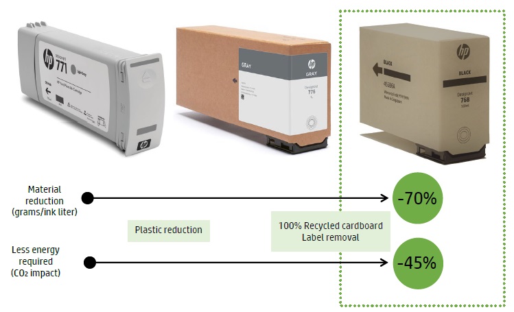 HP Eco-Karton-Patronen - jetzt noch nachhaltiger danke verbesserter Verpackung