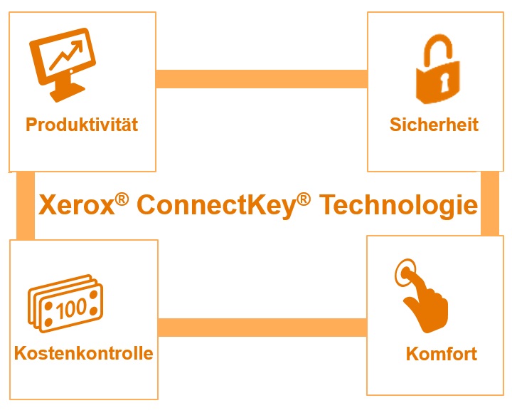 Xerox ConnectKey-Technologie Wertelemente